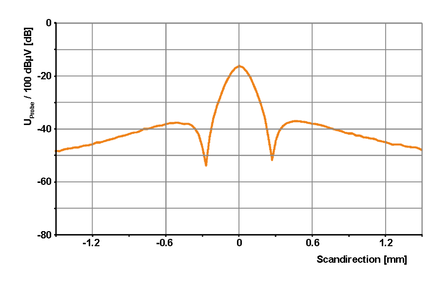 Transverse profile